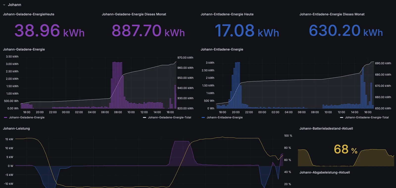 Live JOHANN energy monitoring dashboard